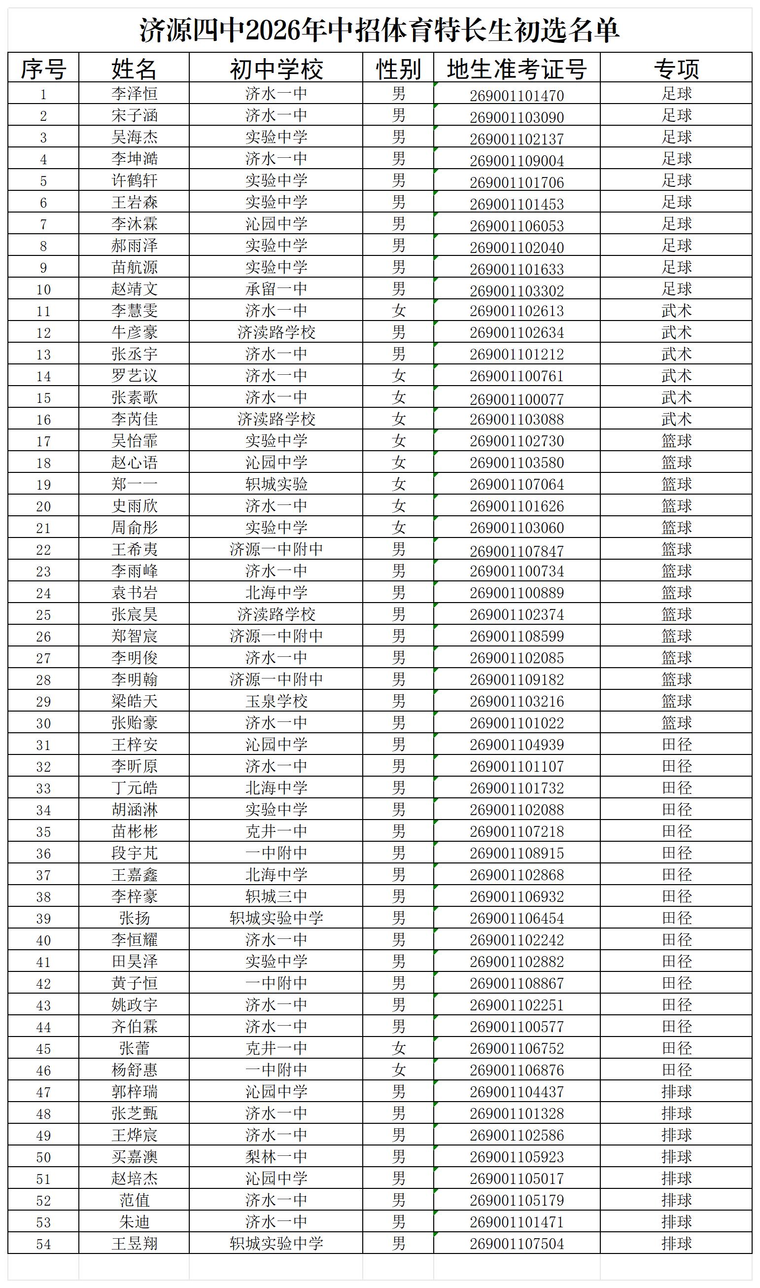 济源四中体育特长生初选名单(1)_Sheet2.jpg